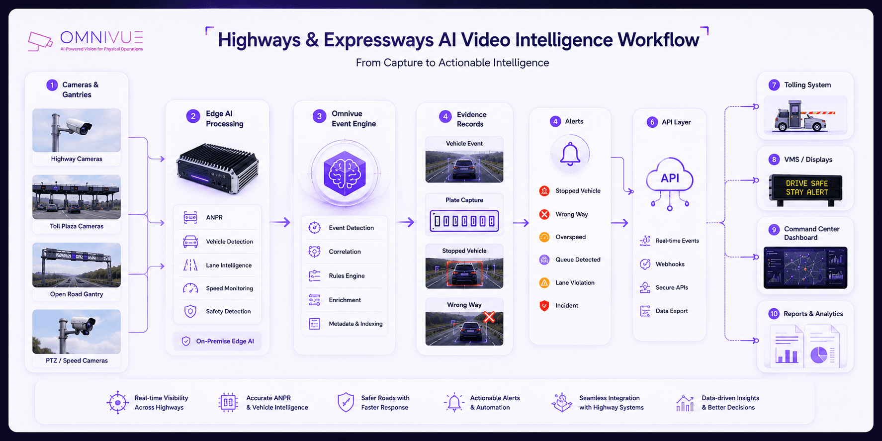 Highways and expressways AI video workflow