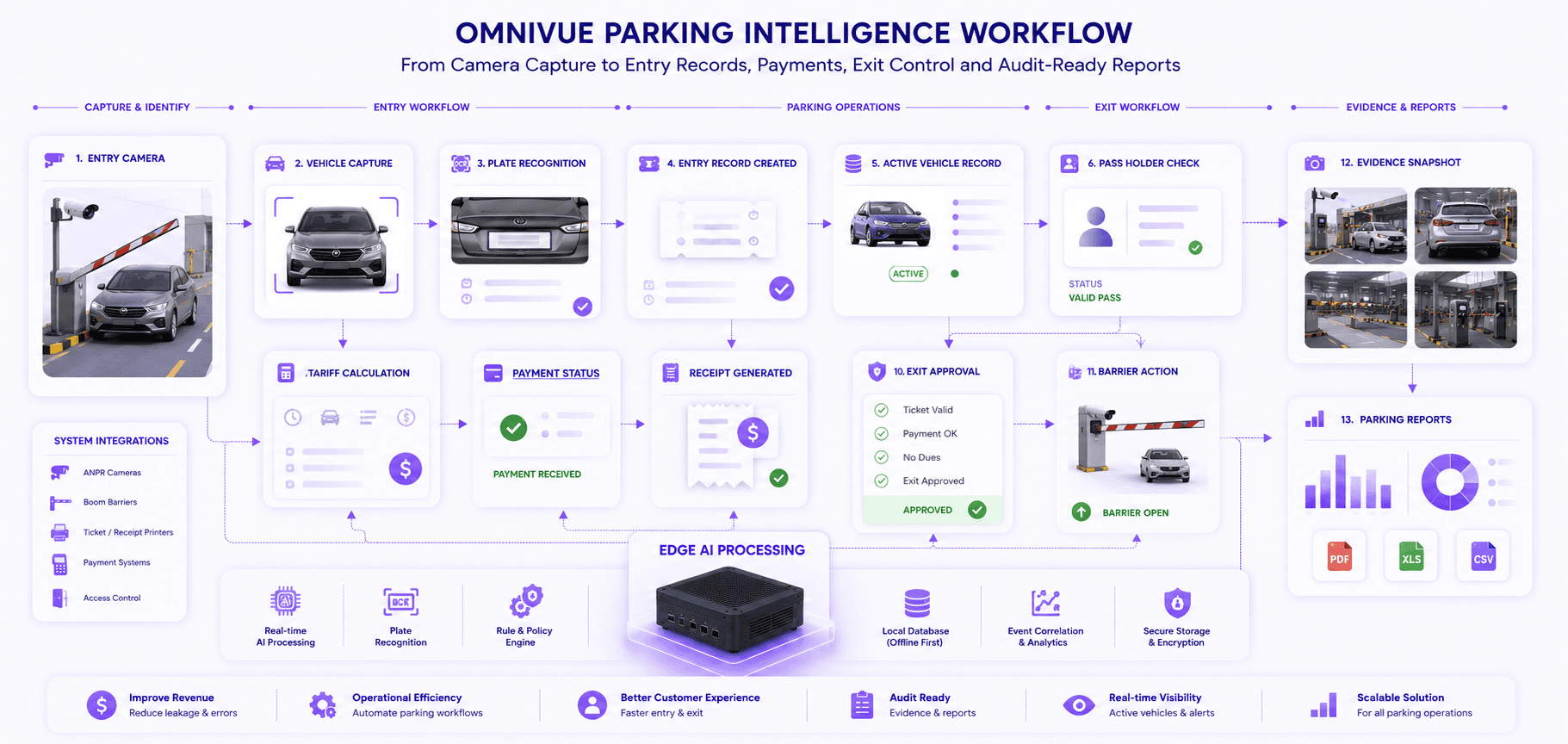 Parking operators AI video workflow architecture