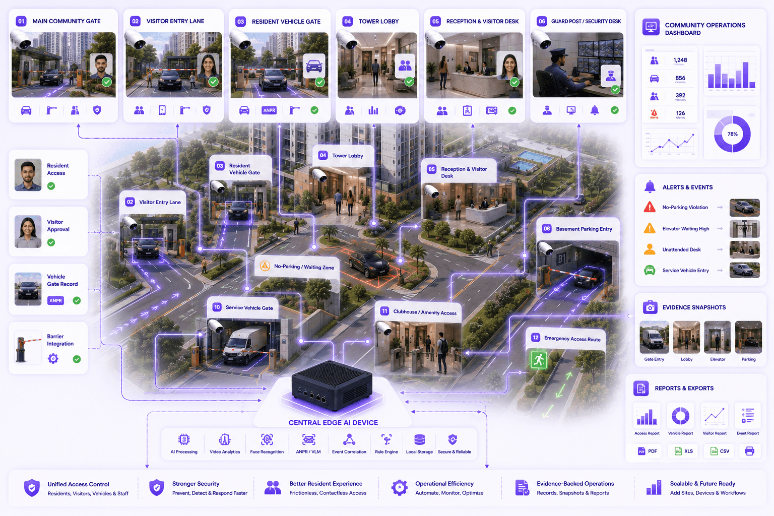 Real estate and communities deployment zones
