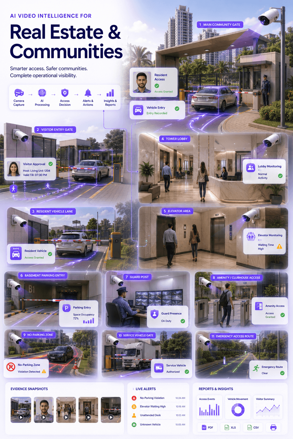Real estate and communities visual intelligence