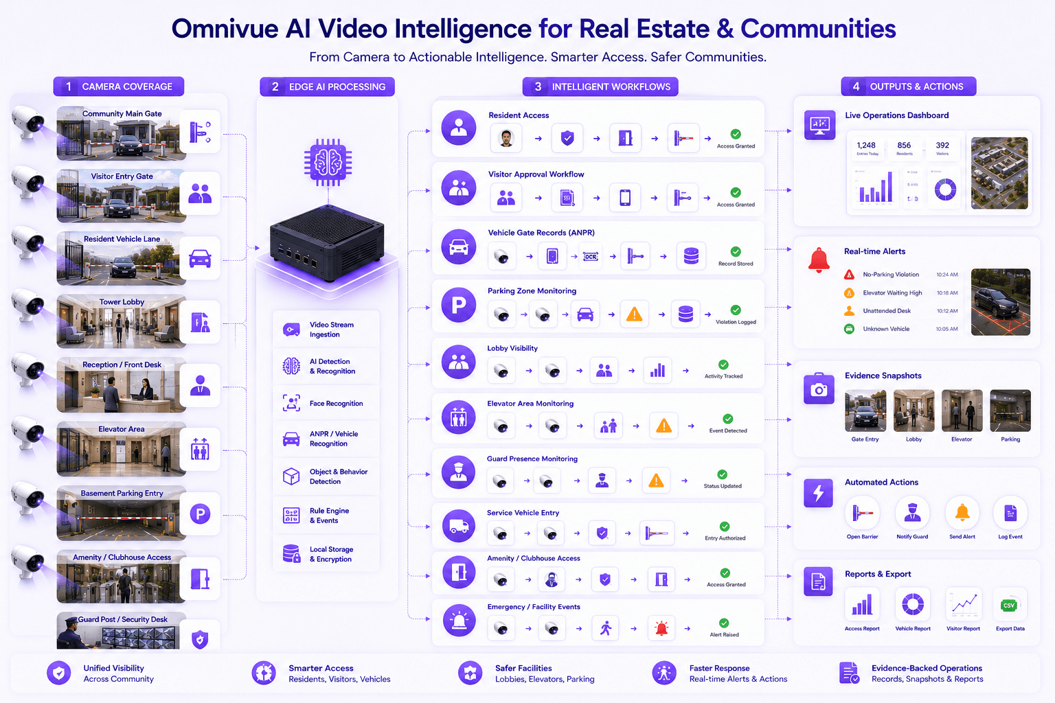 Real estate and communities AI video workflow architecture
