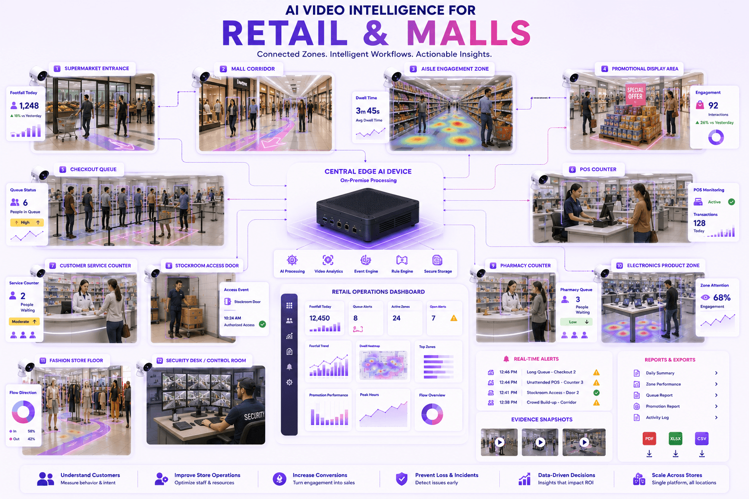 Retail and malls deployment zones