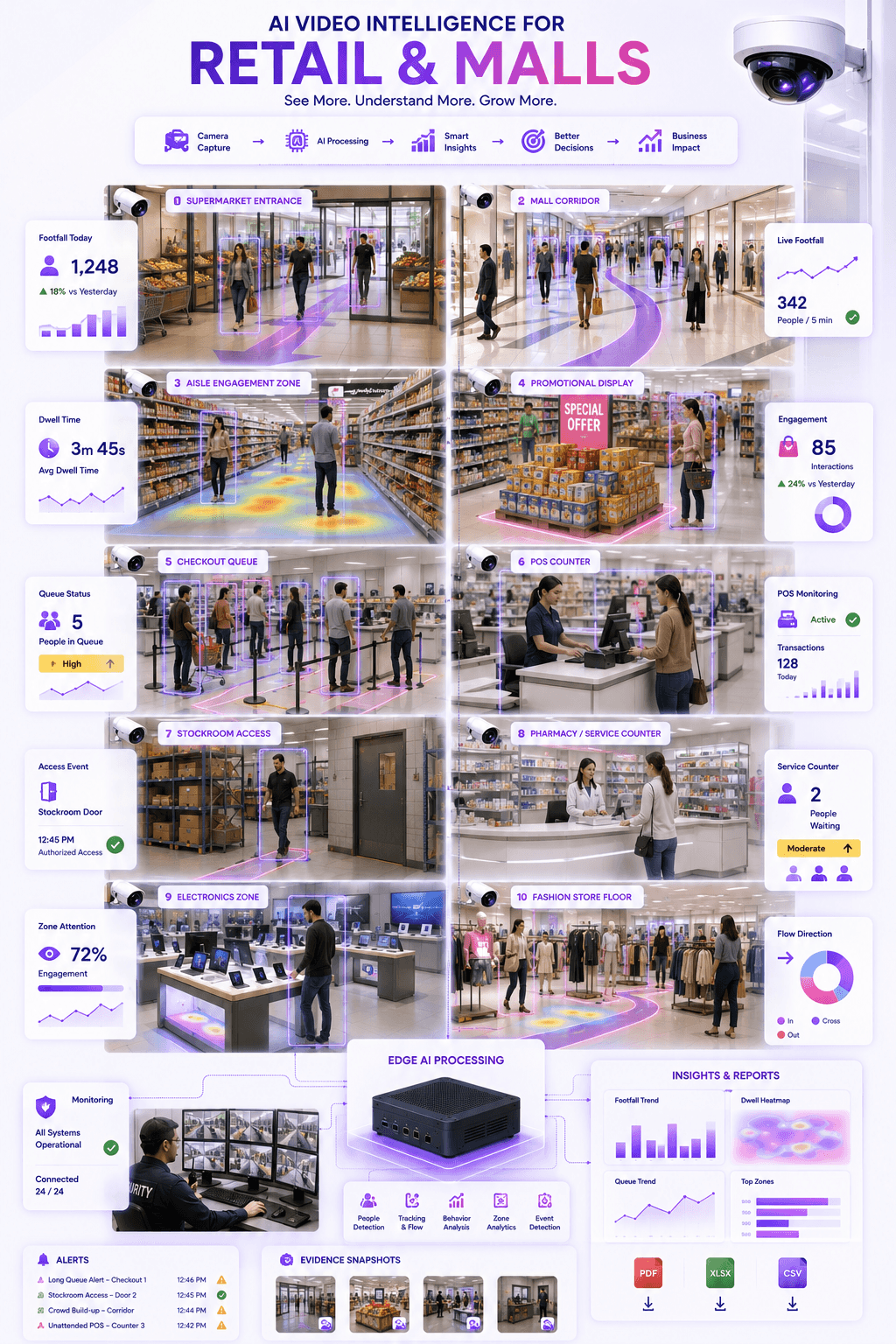 Retail and malls visual intelligence
