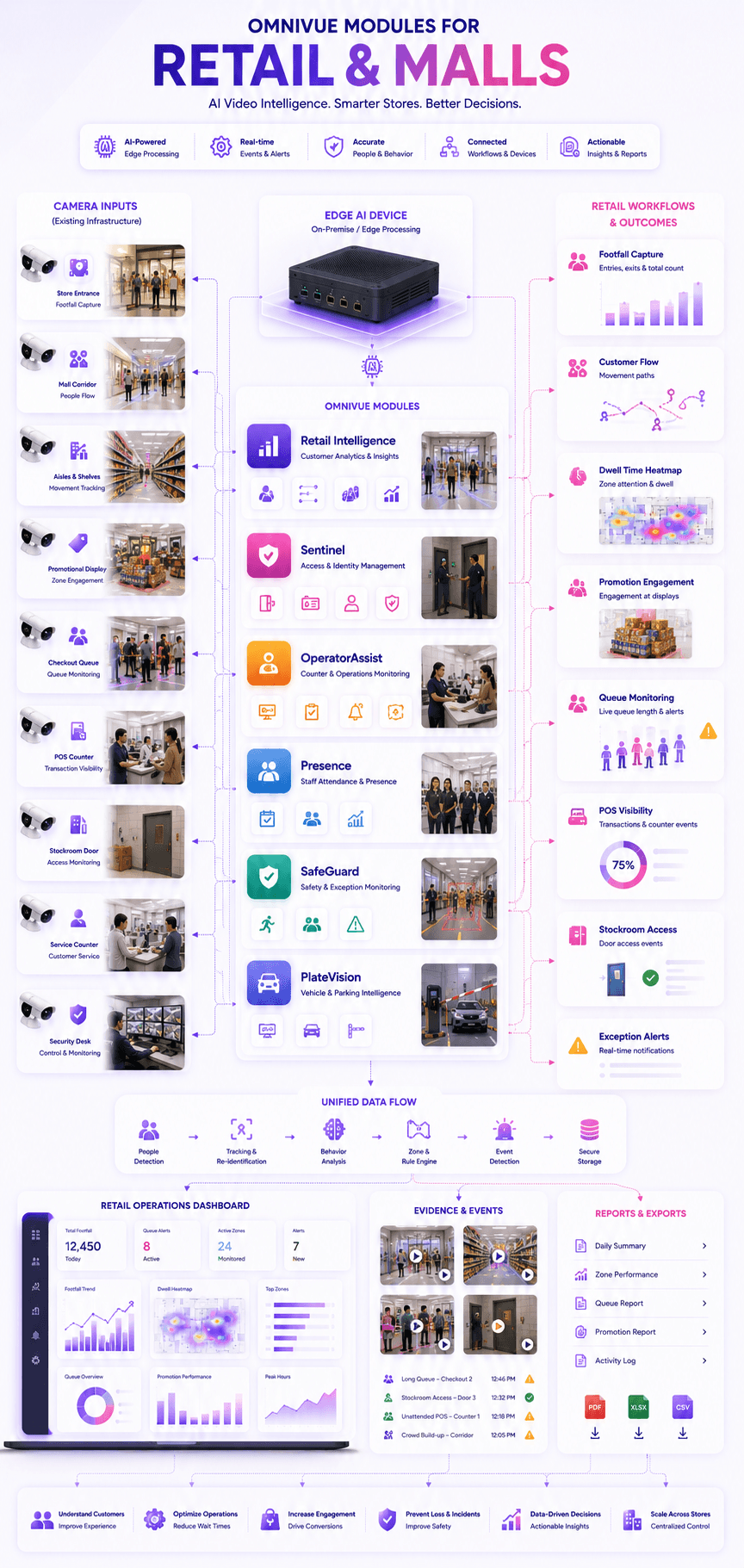 KVABI module map for retail and malls