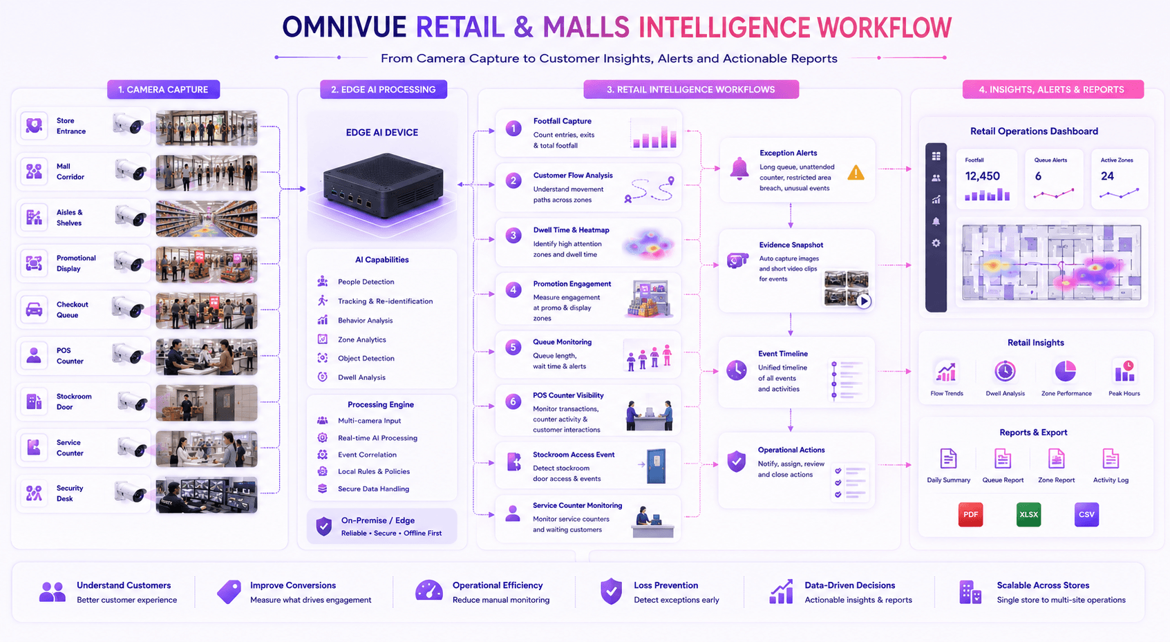 Retail and malls AI video workflow architecture