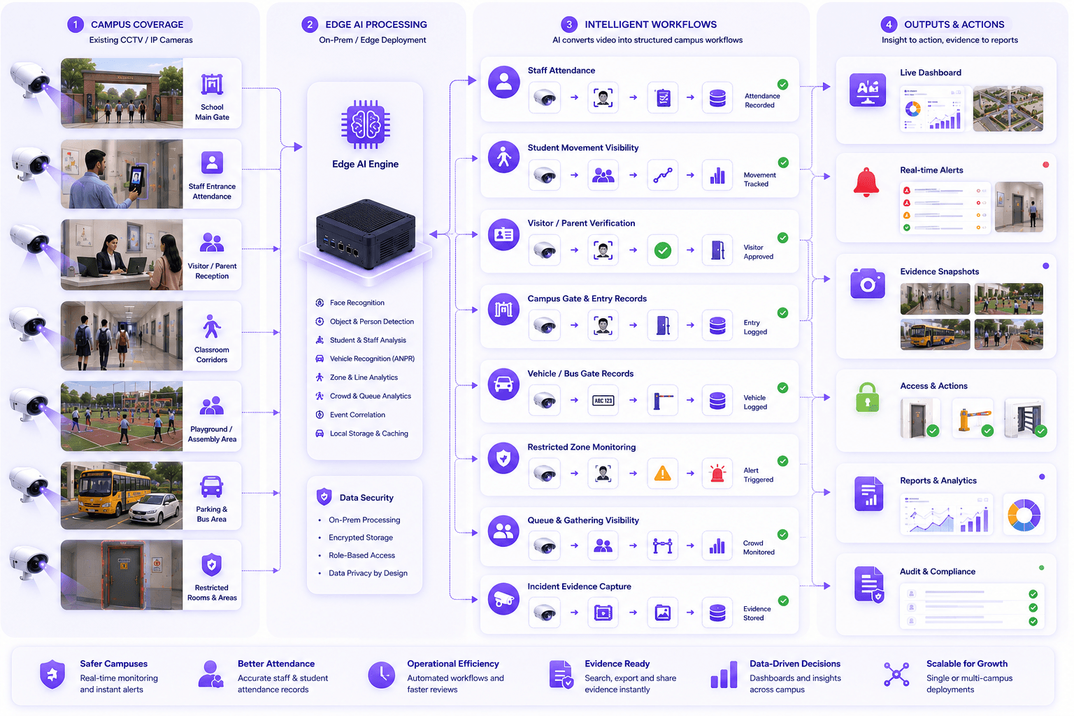 Schools and colleges AI video workflow architecture