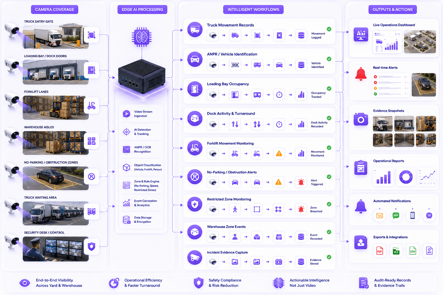 Warehouses and logistics AI video workflow architecture
