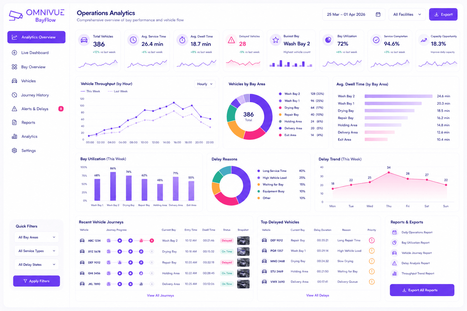 BayFlow reports and analytics dashboard