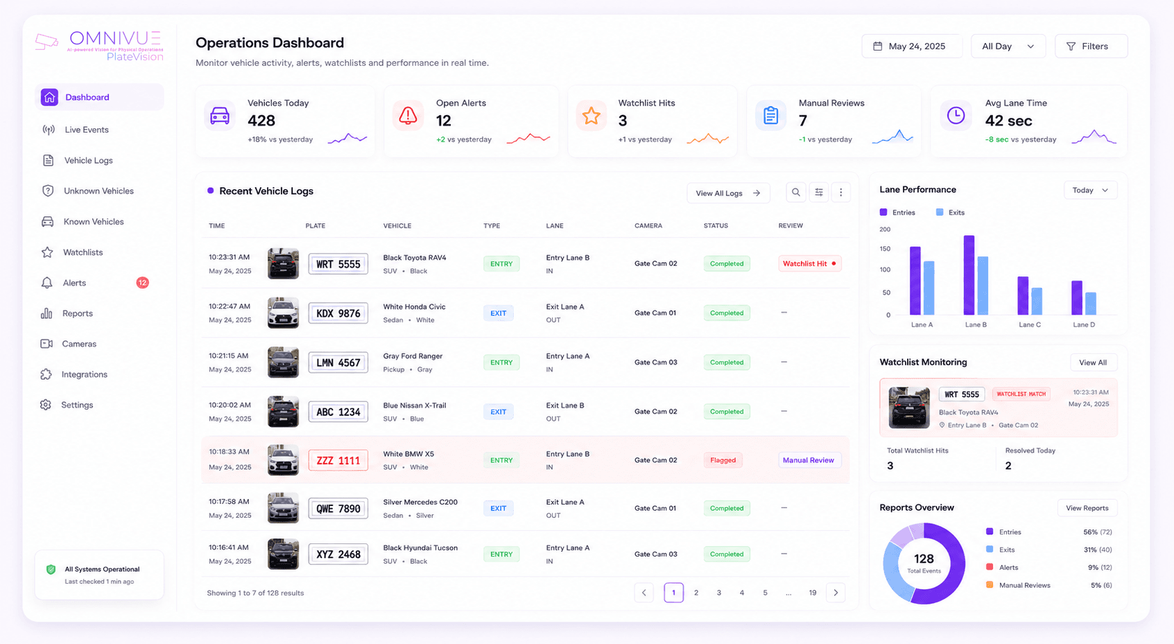 PlateVision operations dashboard
