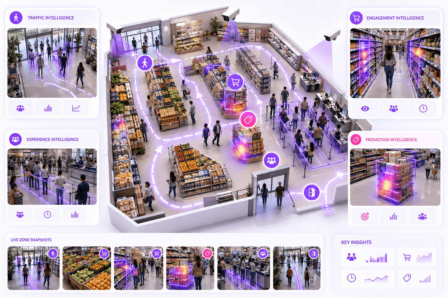 Retail customer flow and intelligence dimensions