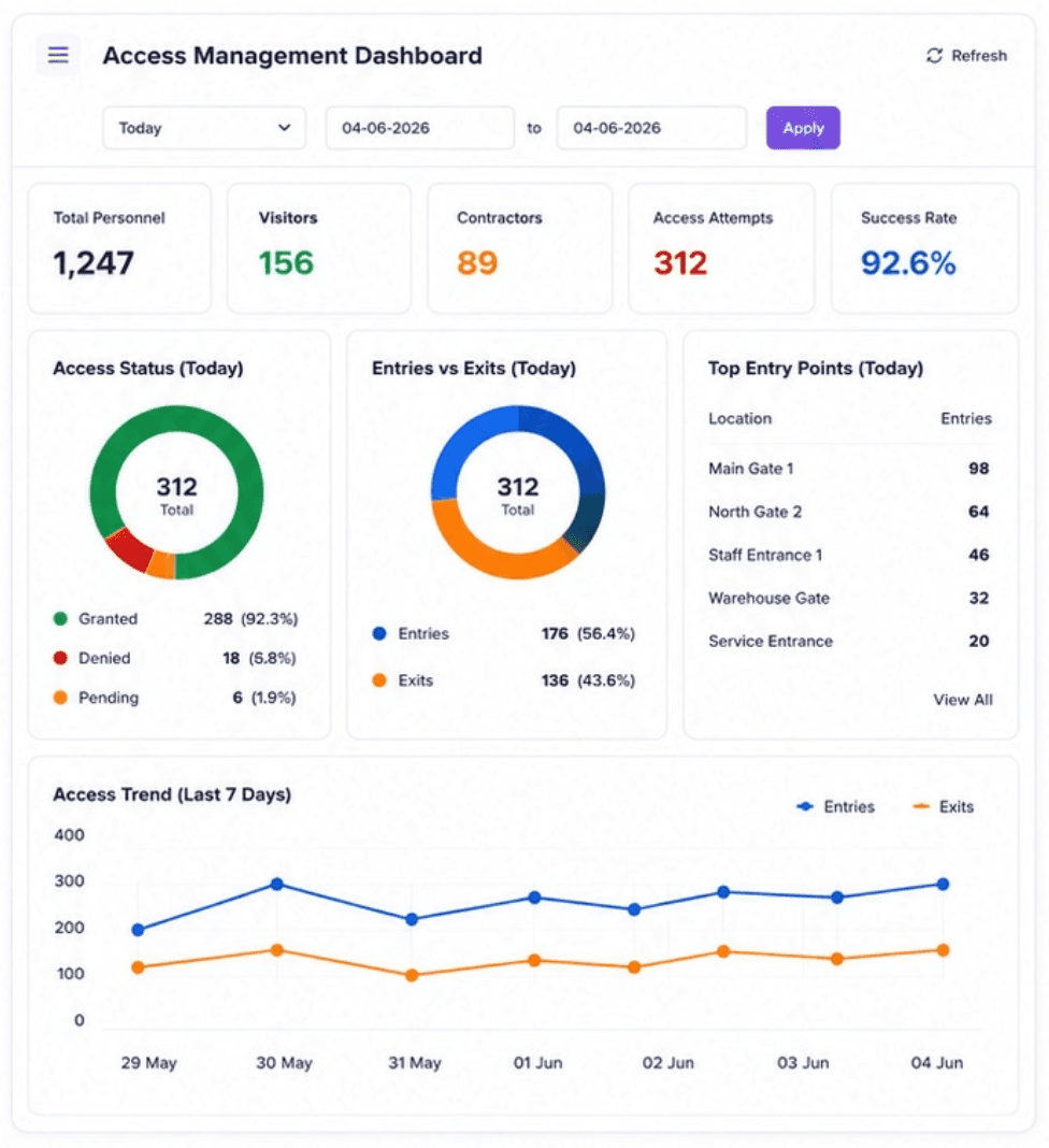 Sentinel live access overview dashboard