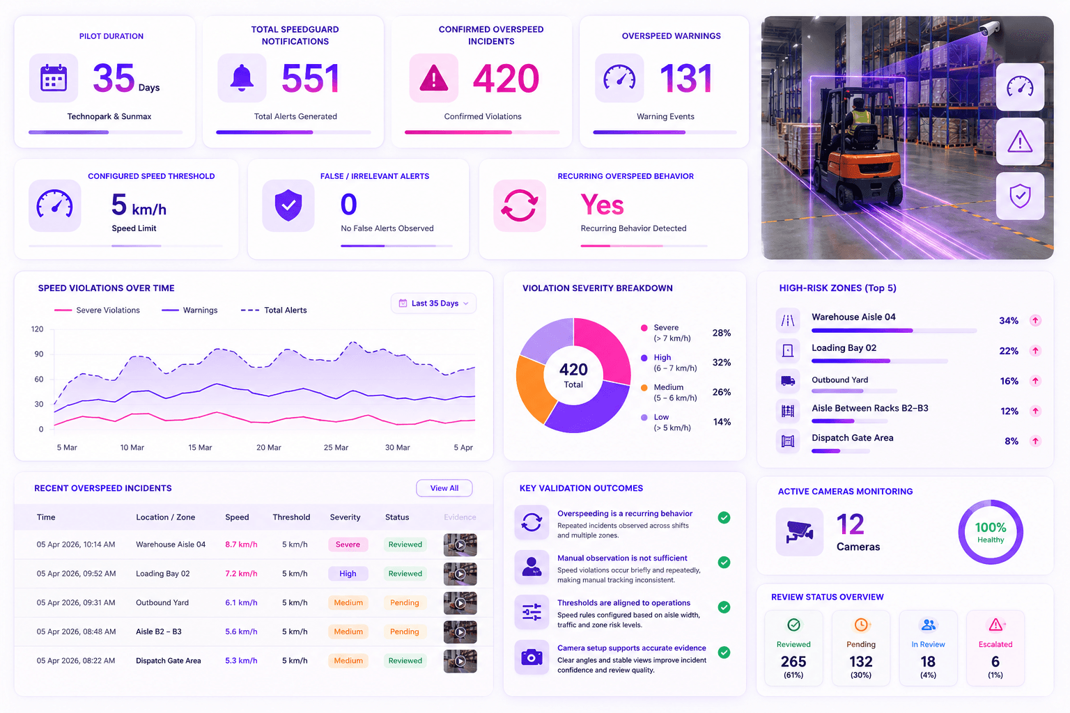 SpeedGuard overspeed validation dashboard