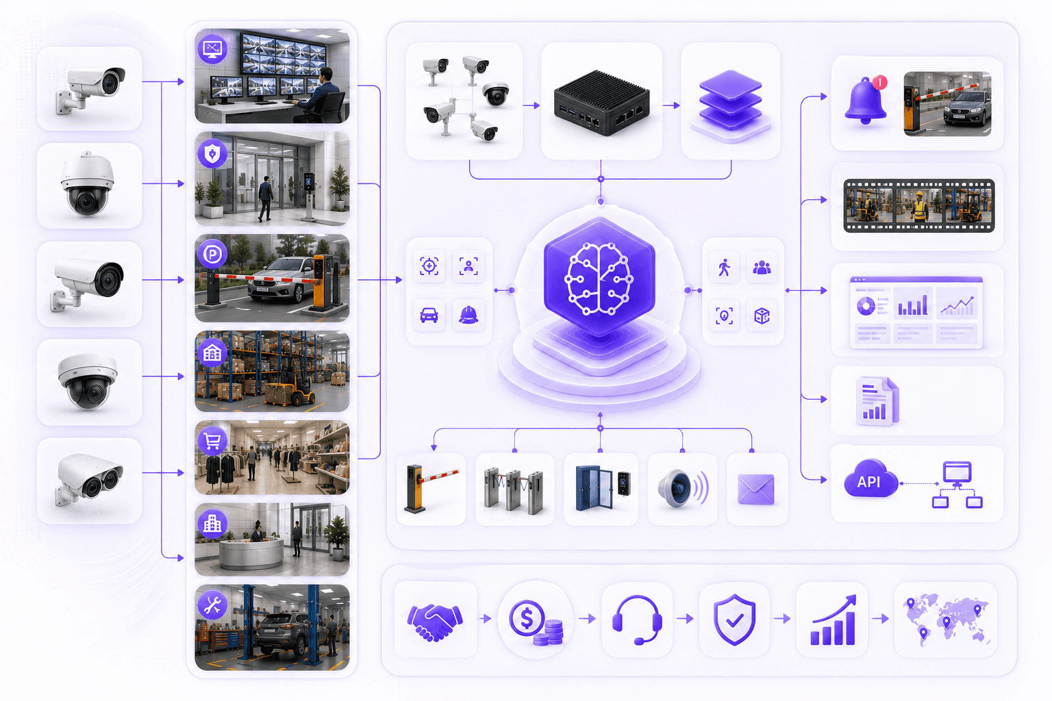CCTV and security vendor visual intelligence partner ecosystem