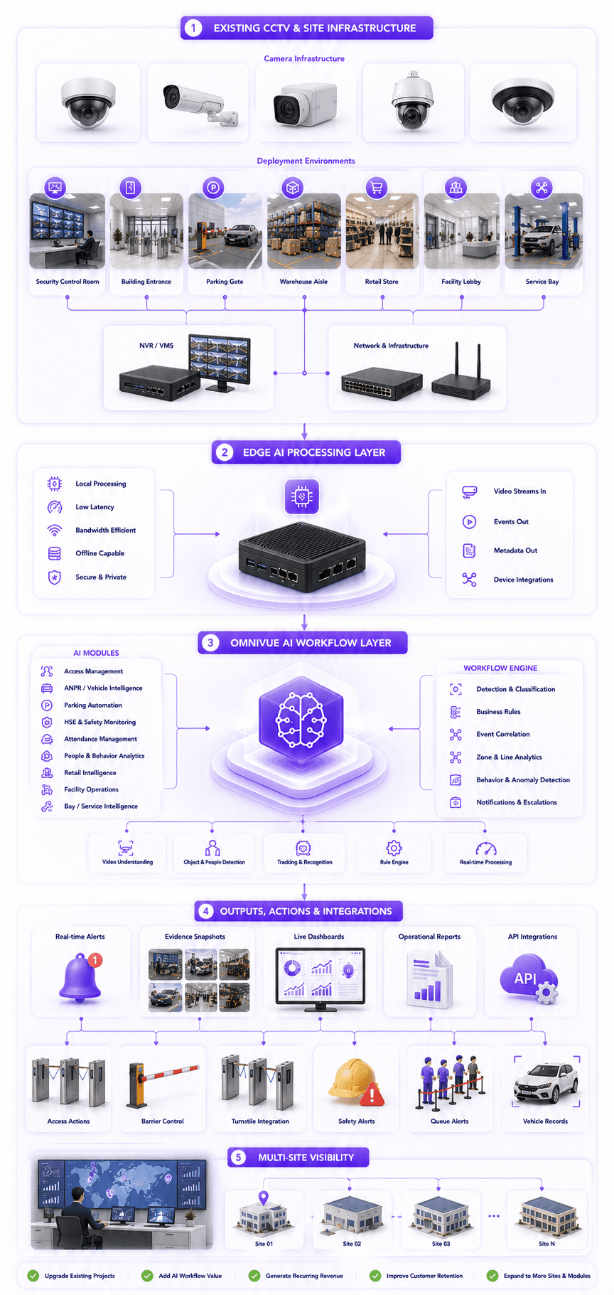 CCTV vendor KVABI AI workflow layer