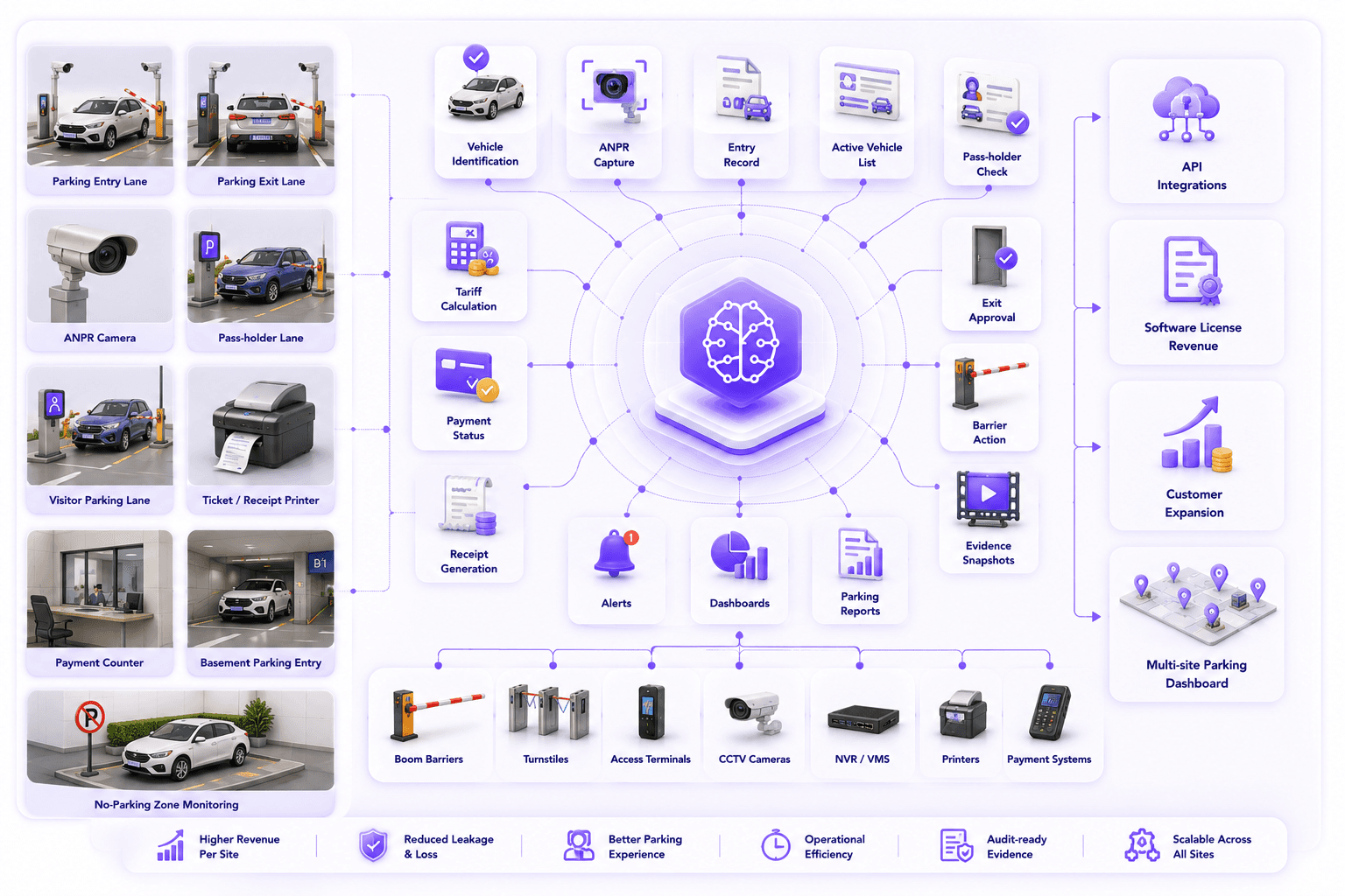 Parking vendor visual intelligence partner ecosystem