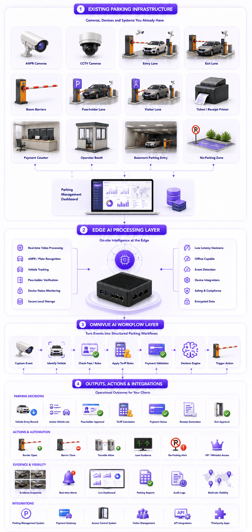 Parking vendor KVABI AI workflow layer