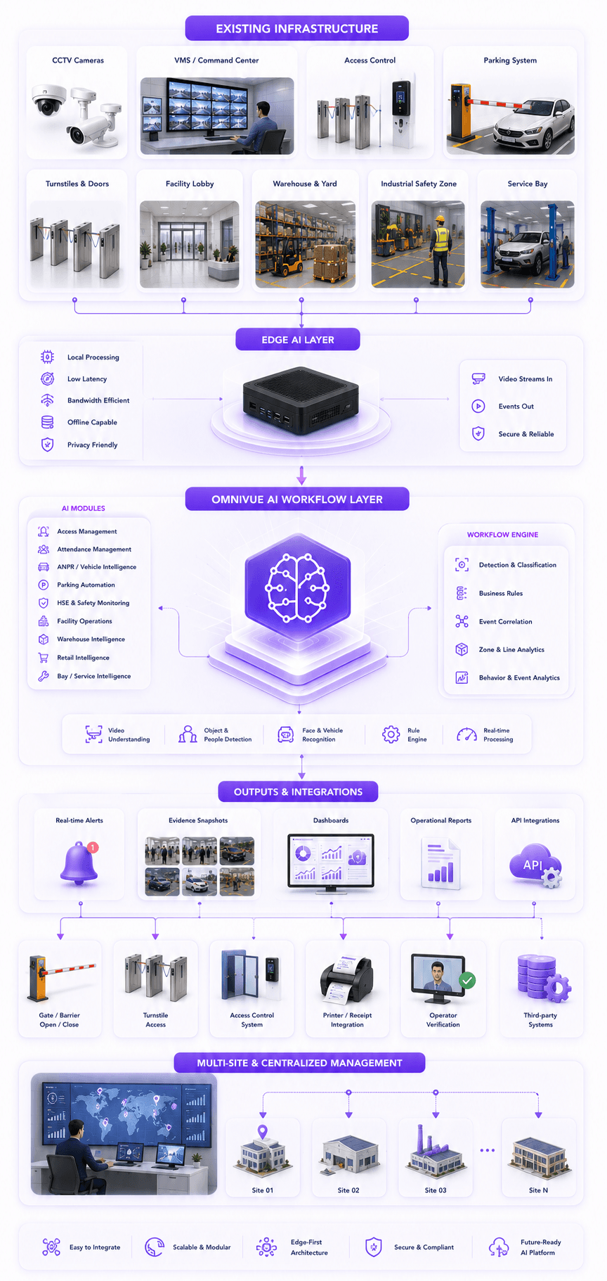 System integrator KVABI AI workflow architecture