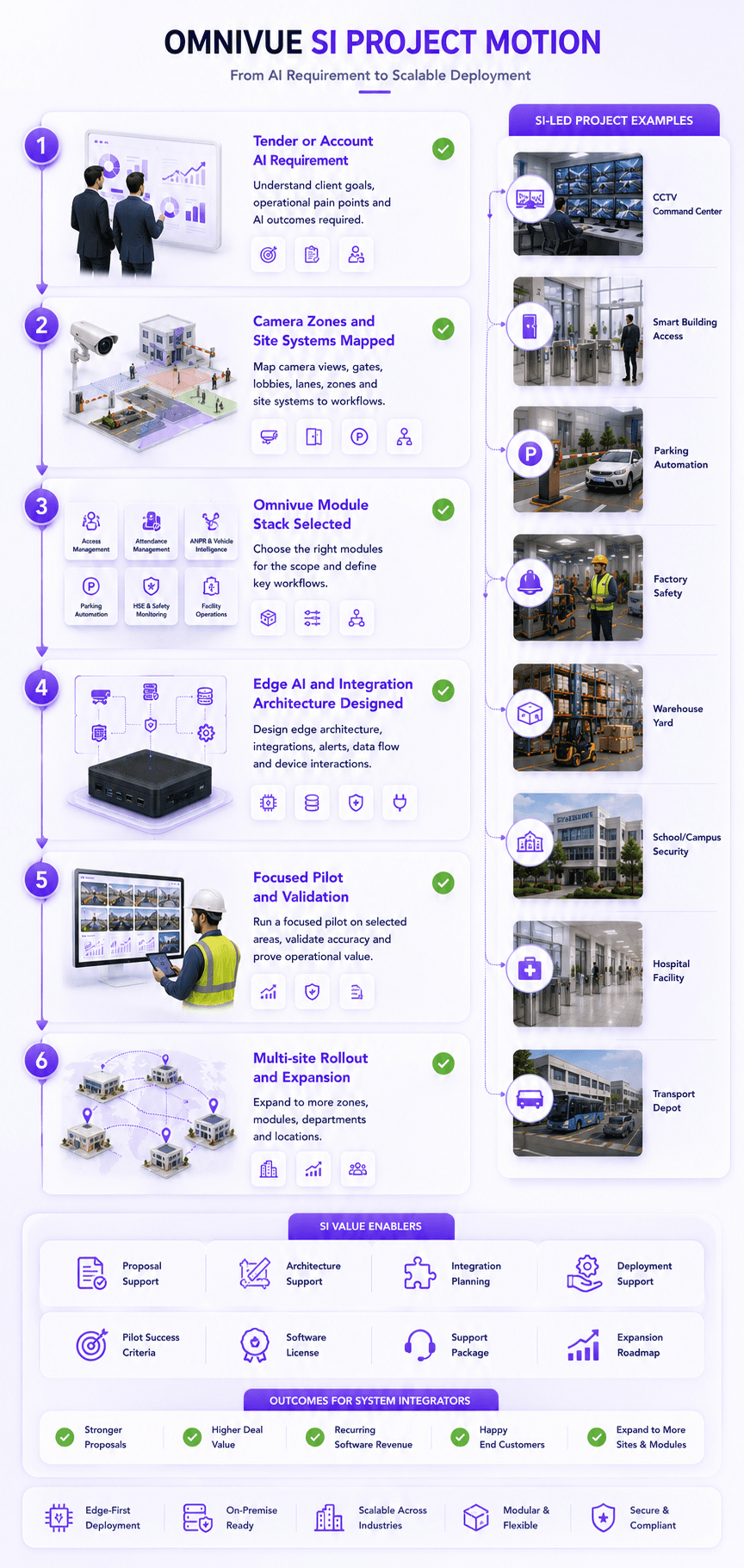 System integrator project motion with KVABI