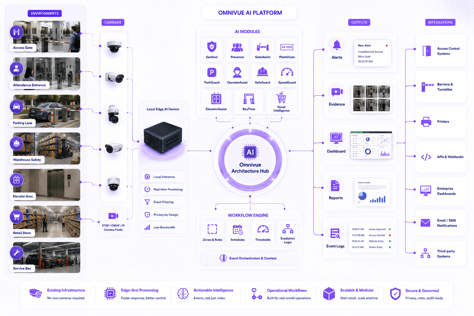 KVABI architecture from cameras to AI workflows