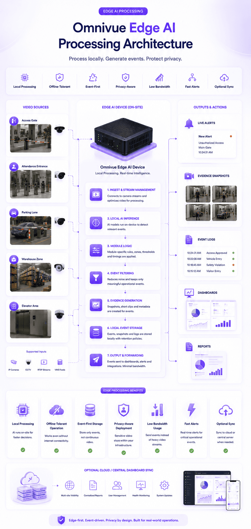 KVABI edge AI processing architecture