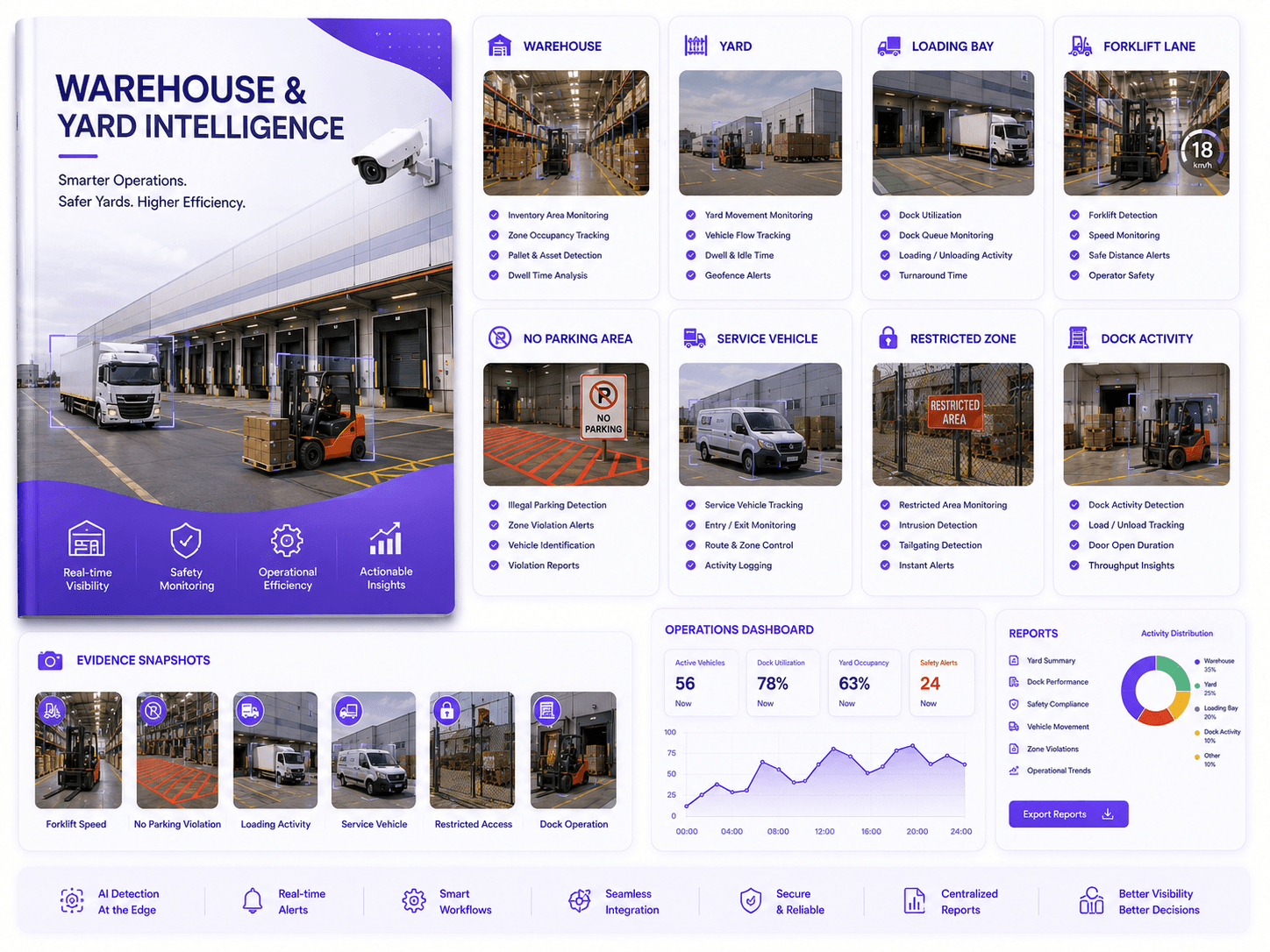Warehouse & Yard Intelligence