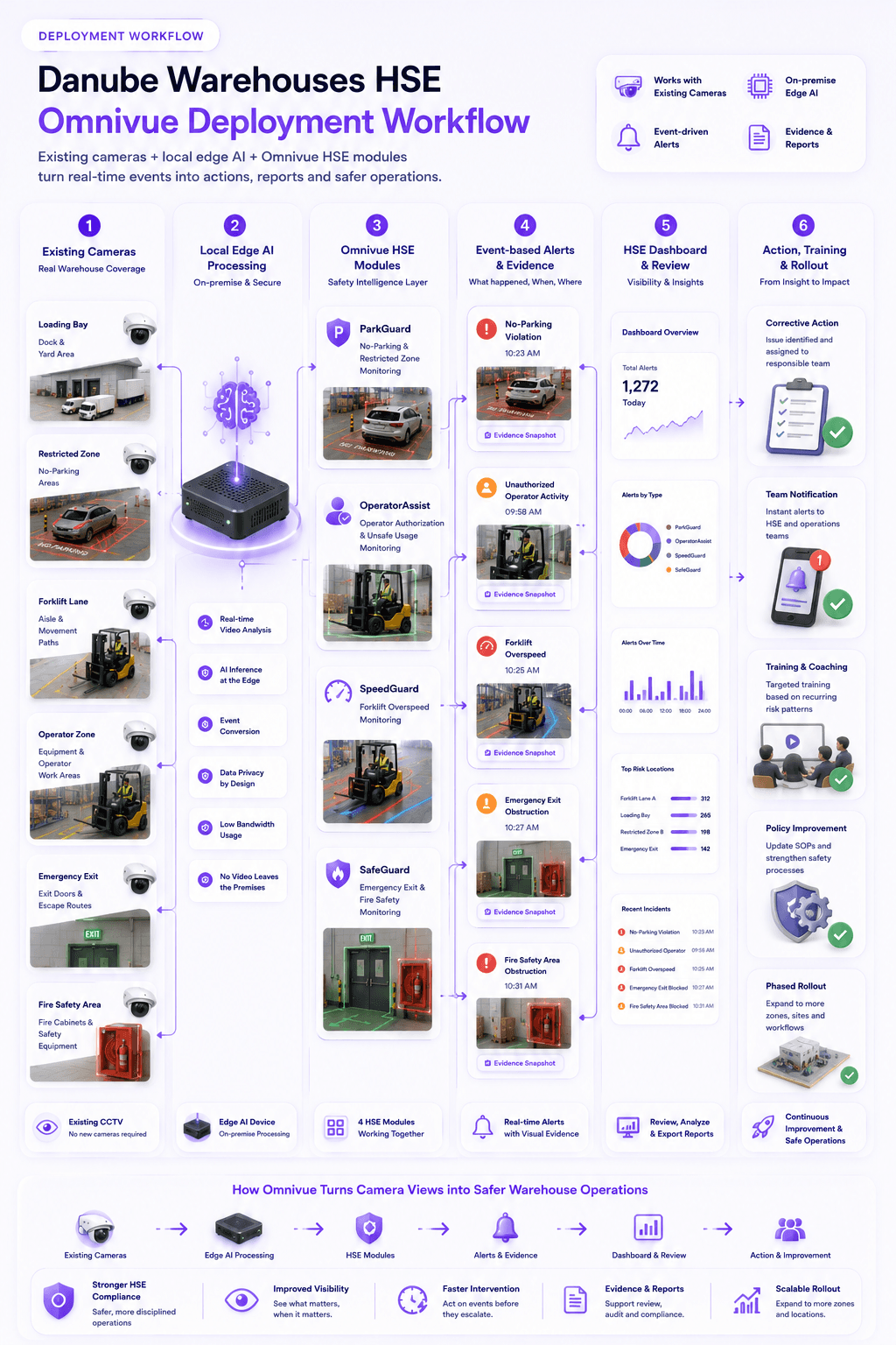Danube Warehouses HSE deployment workflow