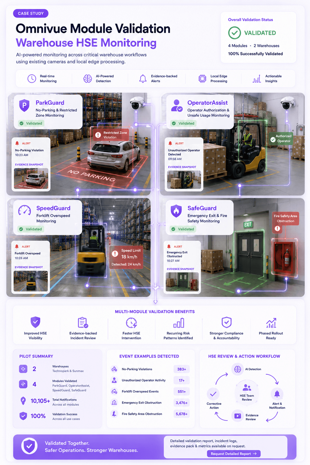 Danube Warehouses KVABI module validation