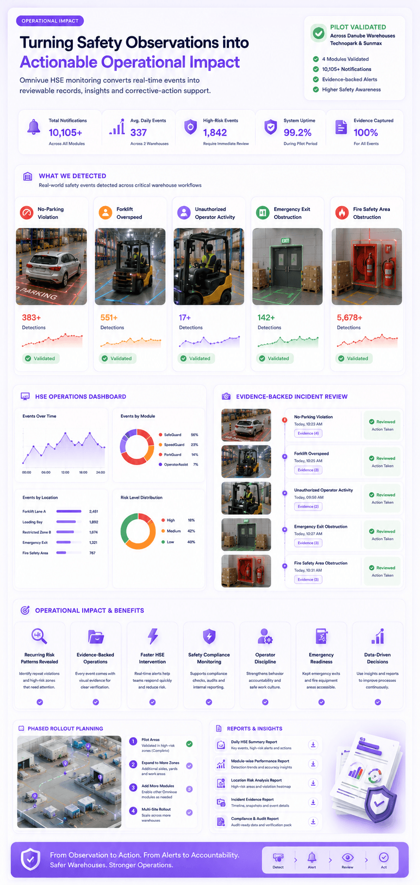 Danube Warehouses HSE operational impact