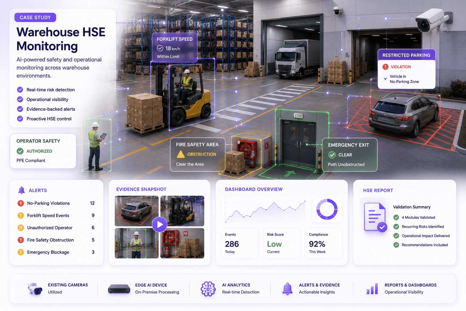 Danube Warehouses HSE Validation