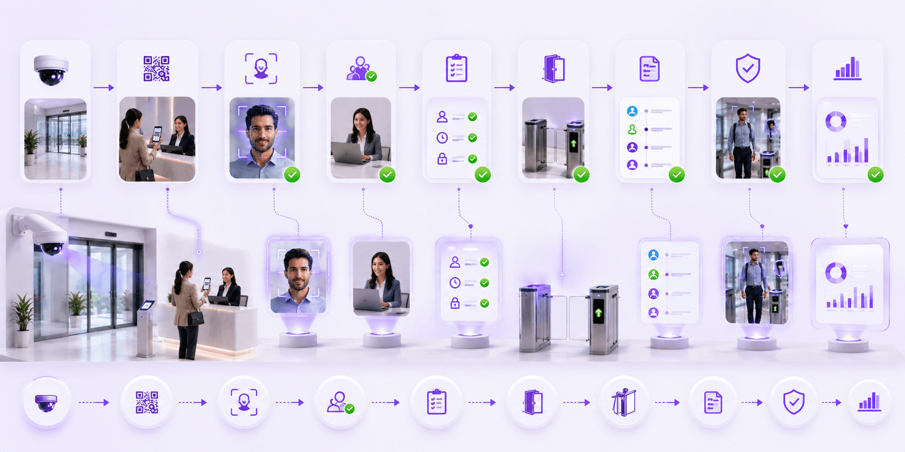 AI access management workflow from identity capture to access action