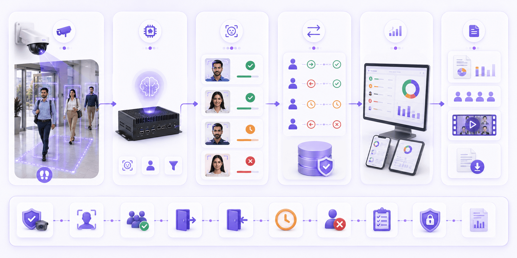 AI attendance management workflow from camera capture to attendance record