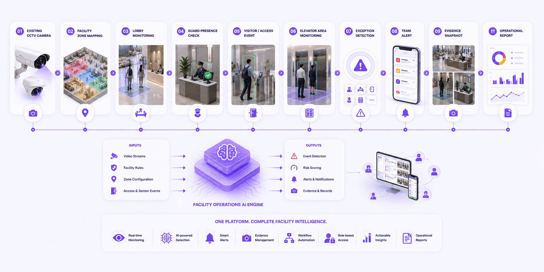 Facility operations AI workflow from camera view to facility event record