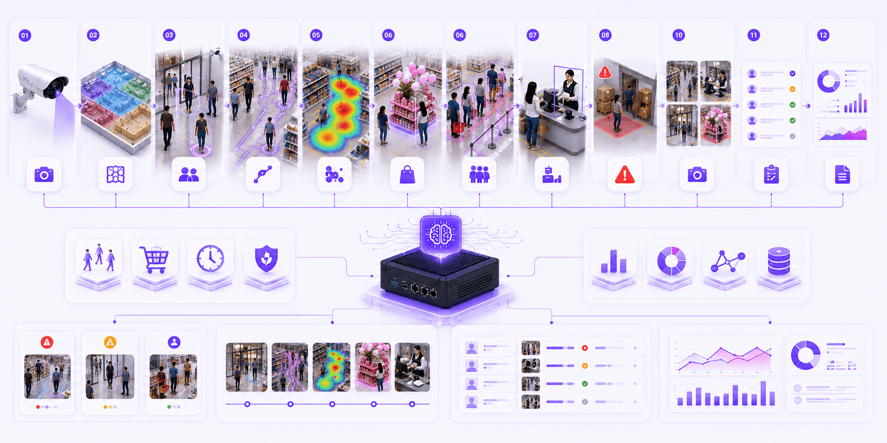 Retail operations intelligence workflow from camera view to store insights