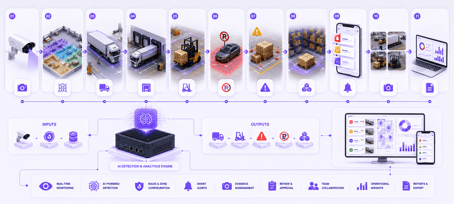 Warehouse and yard intelligence workflow from camera view to operational record