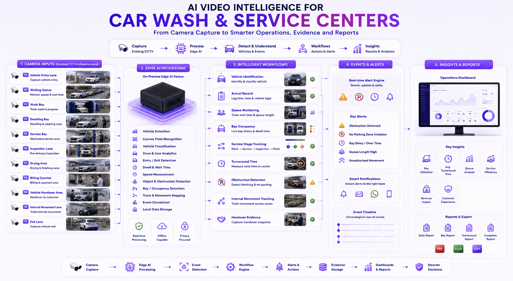 Car wash and service center AI video workflow architecture