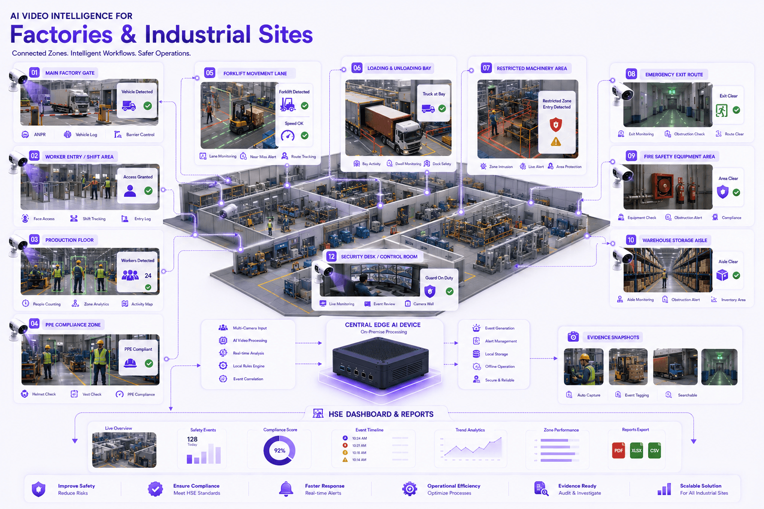 Factories and industrial sites deployment zones