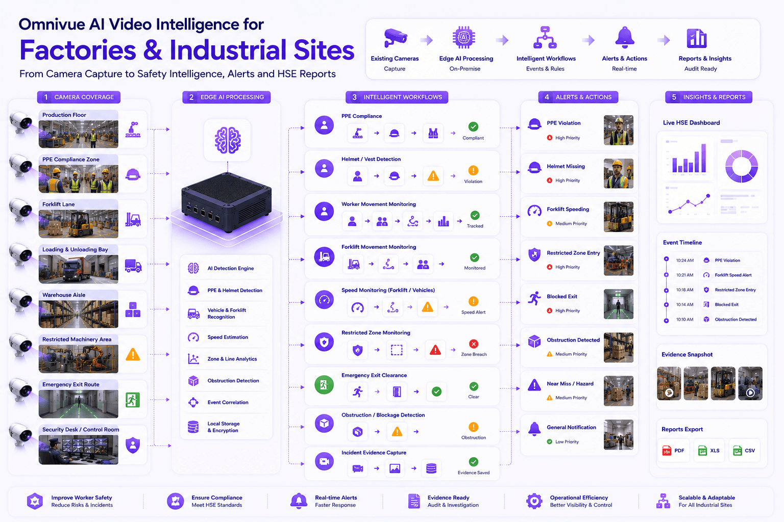 Factories and industrial sites AI video workflow architecture