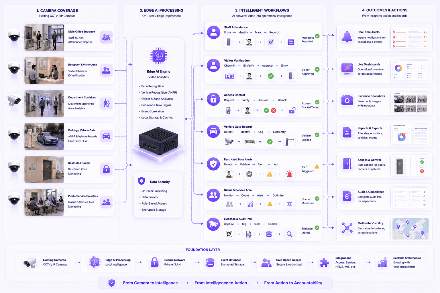 Government office AI video workflow architecture