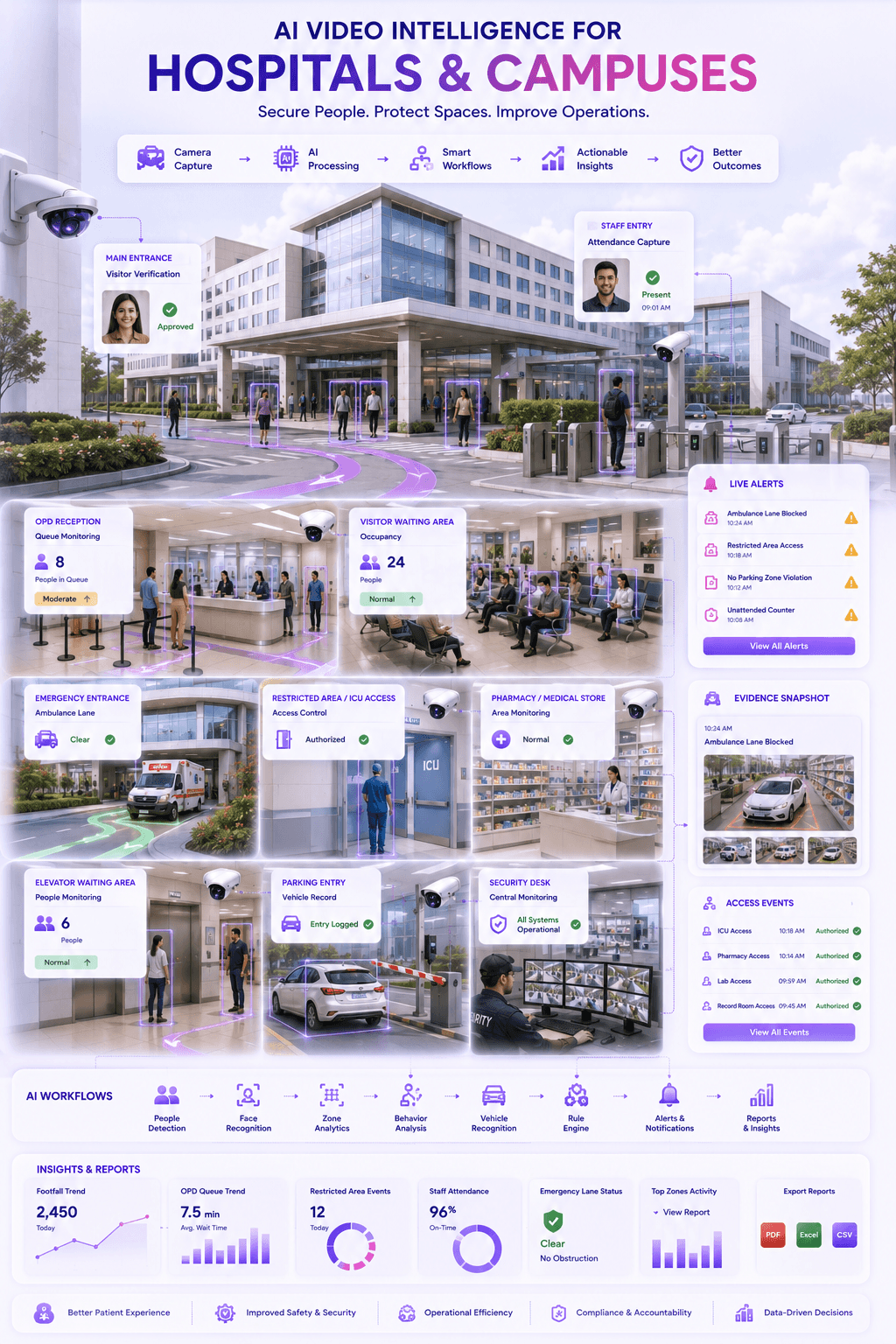 Hospitals and campuses visual intelligence