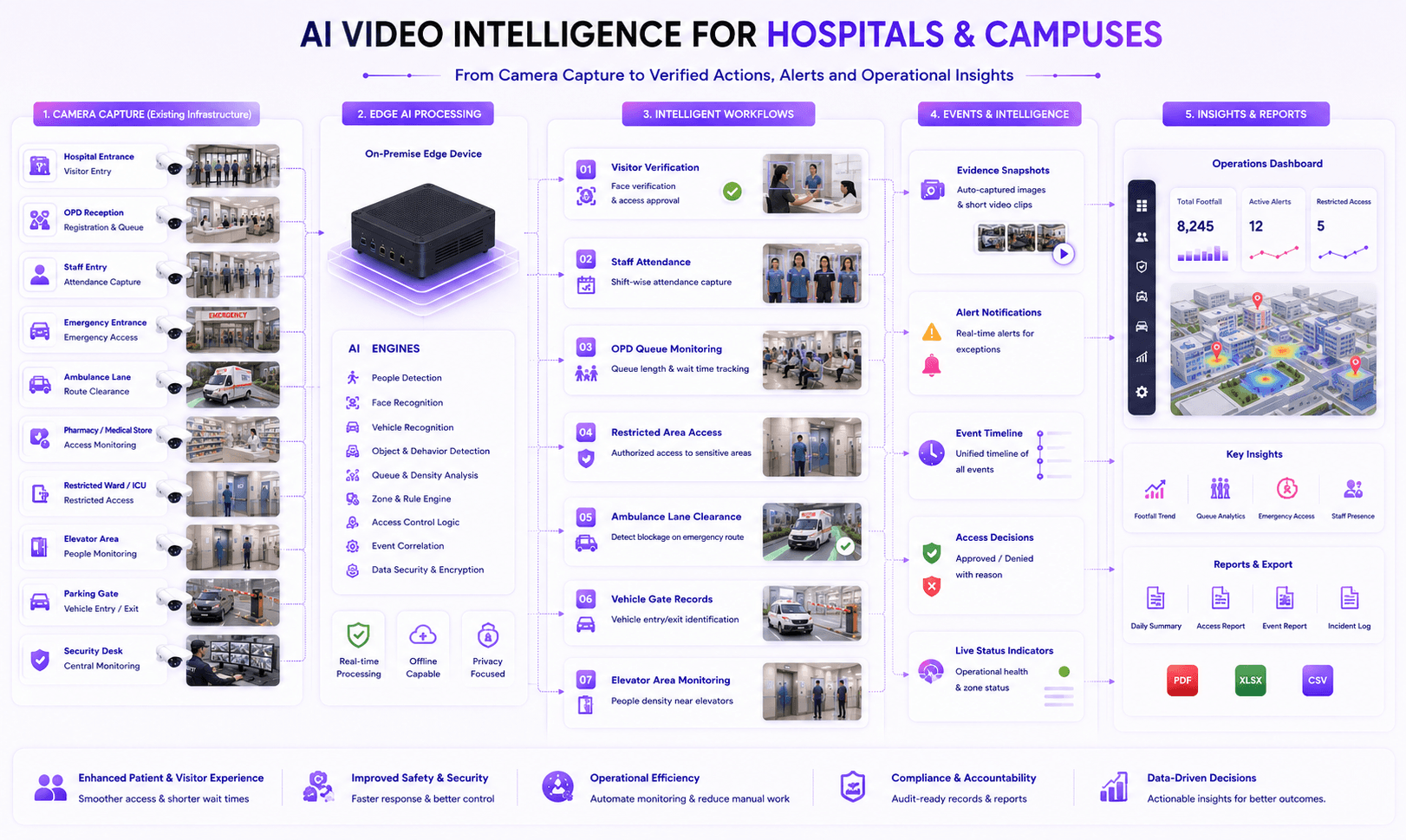 Hospitals and campuses AI video workflow architecture