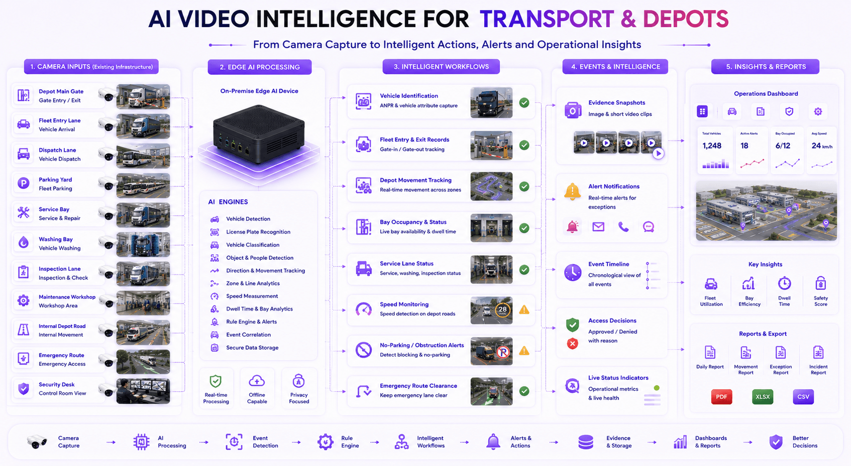 Transport and depots AI video workflow architecture