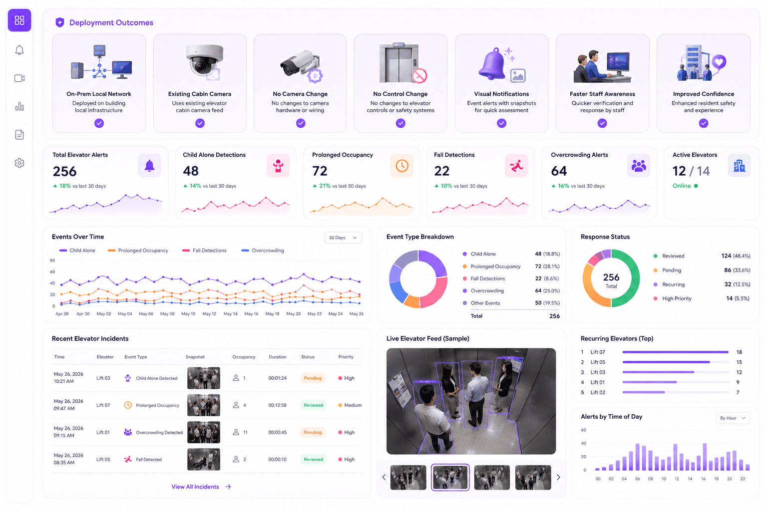 ElevatorAssist case study dashboard