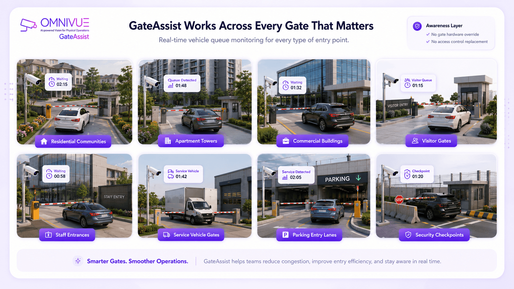 Different environments where GateAssist can be used