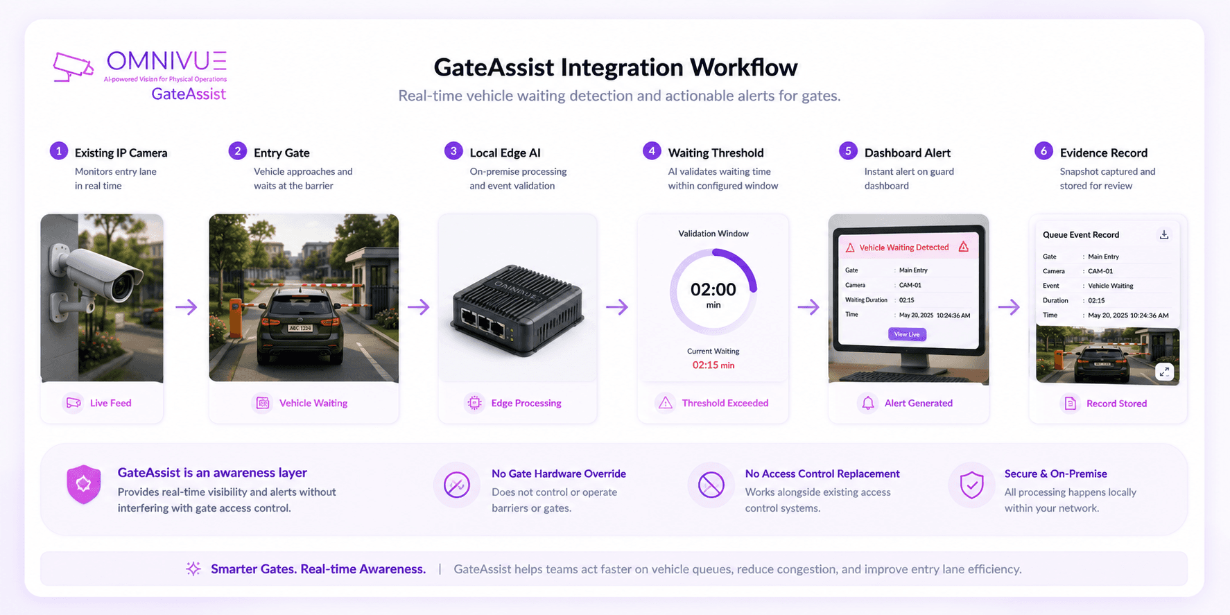 GateAssist gate monitoring integration options