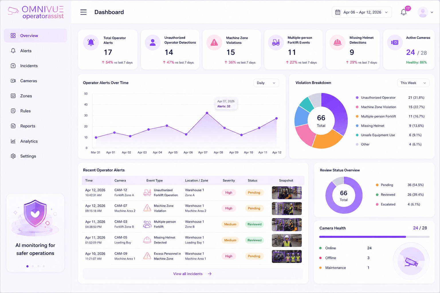 OperatorAssist validation dashboard