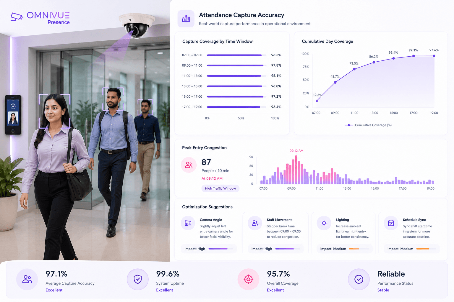 Presence attendance accuracy analysis