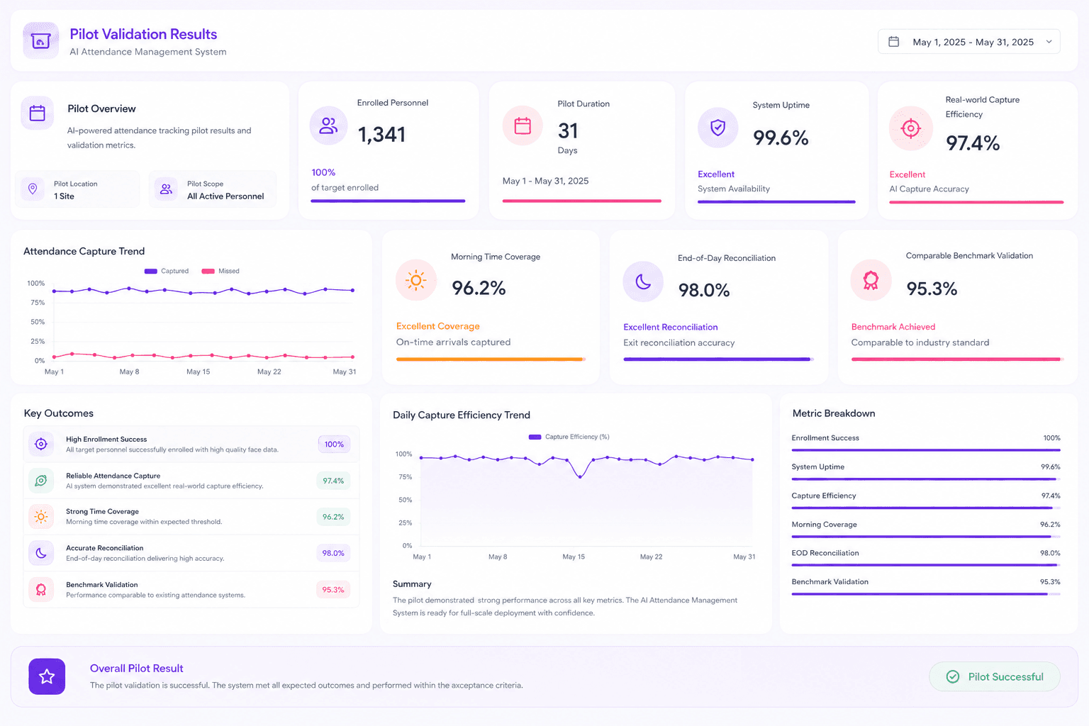 Presence pilot validation outcome dashboard