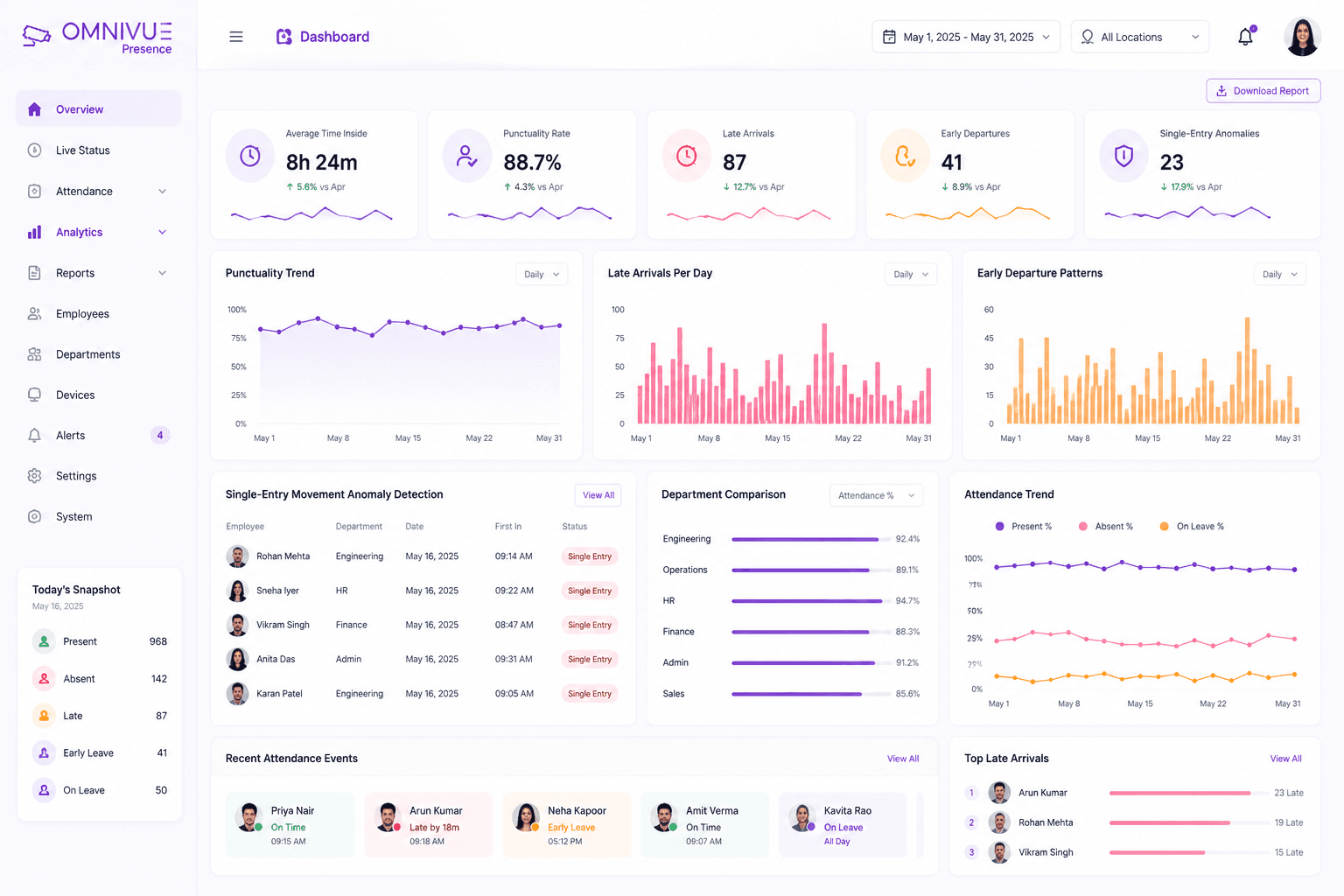 Presence workforce analytics dashboard