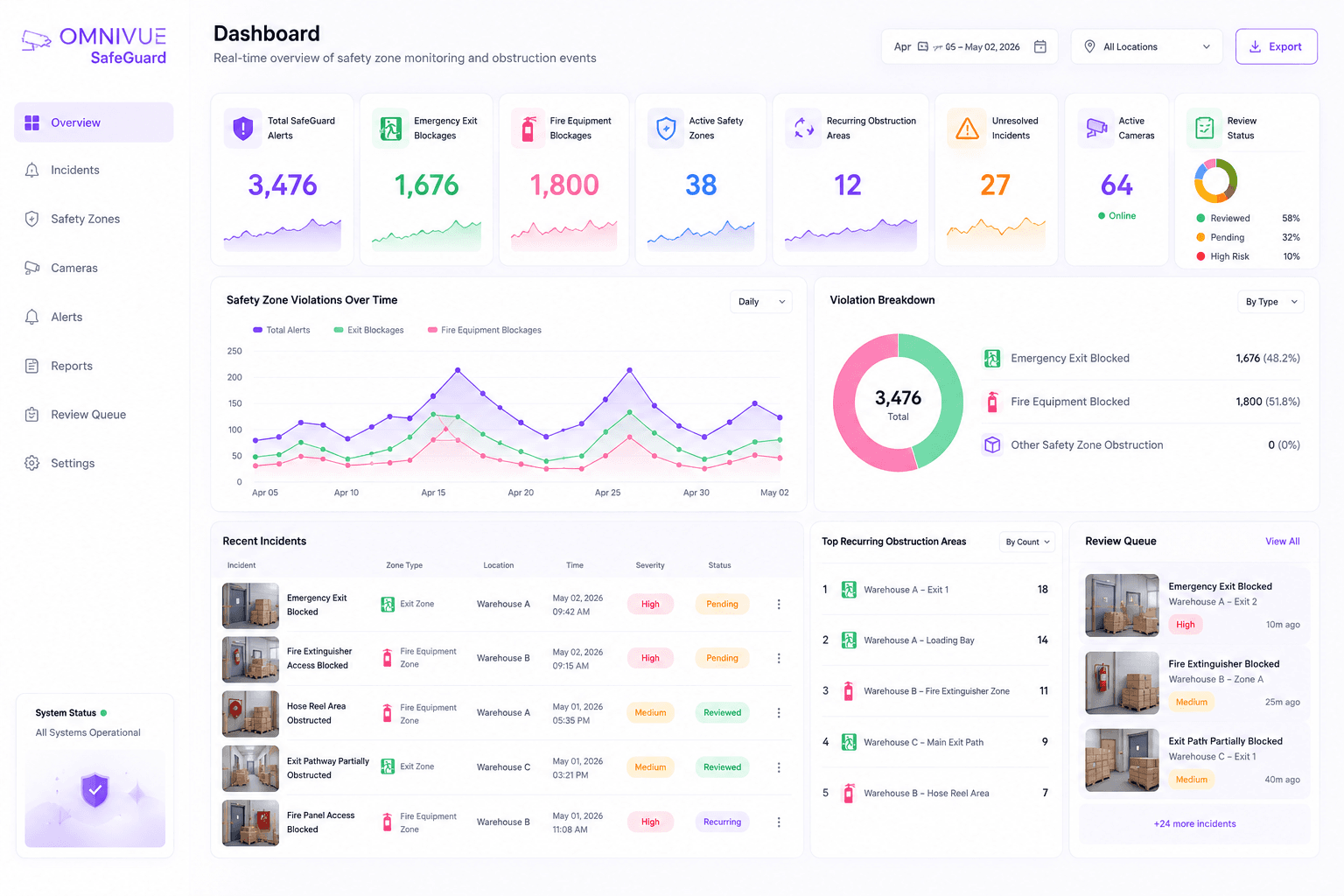 SafeGuard safety zone validation dashboard