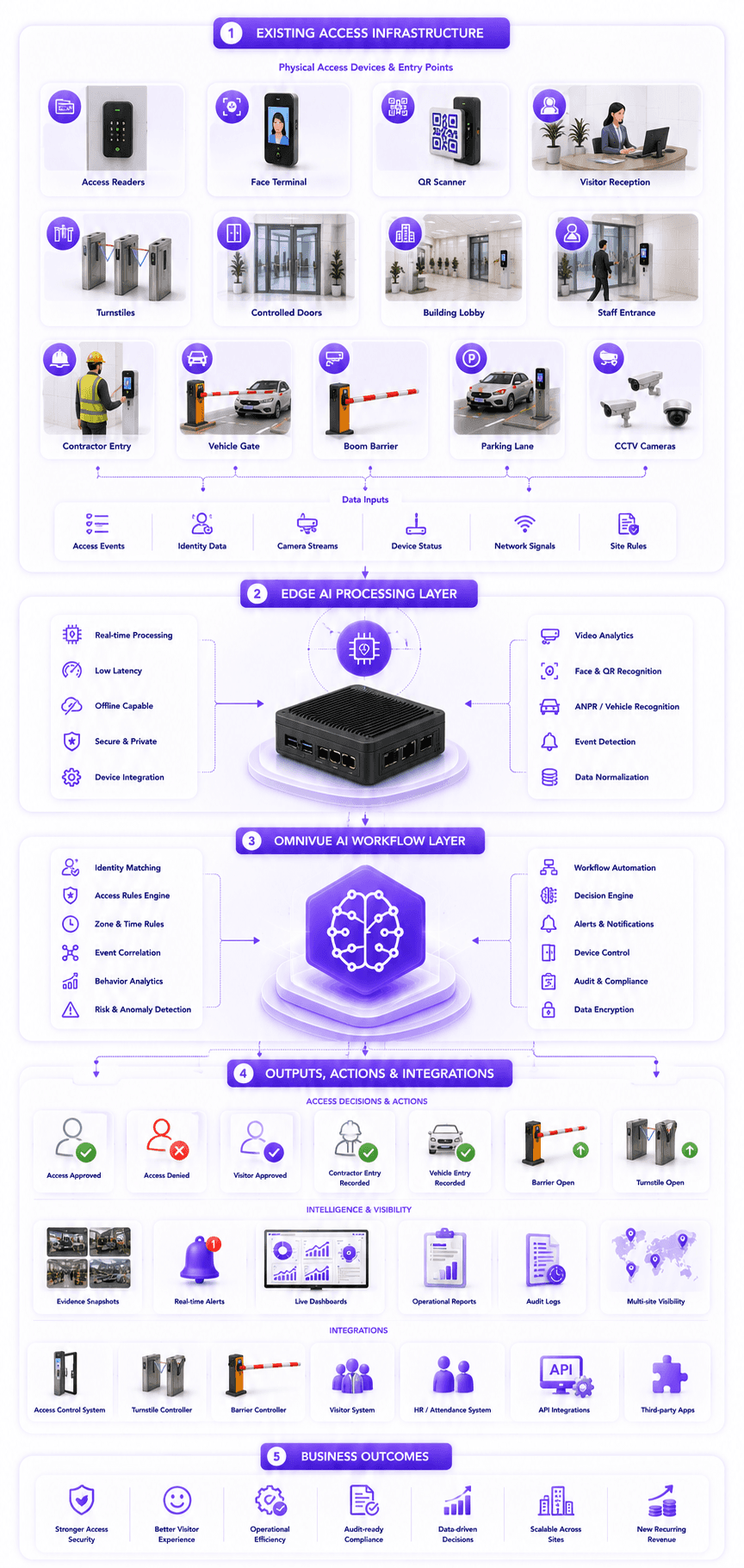 Access control vendor KVABI AI workflow layer